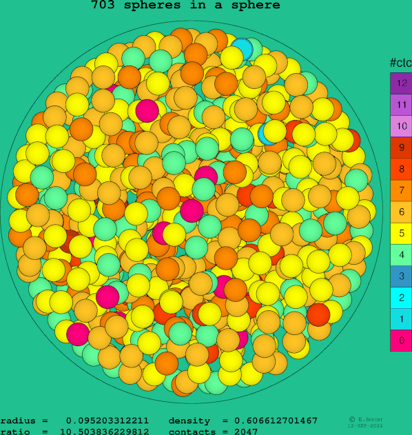 703 spheres in a sphere
