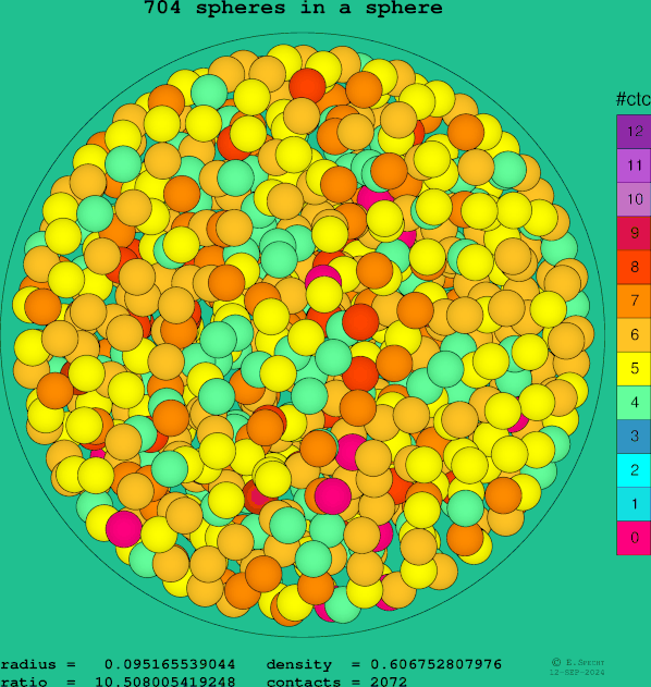 704 spheres in a sphere