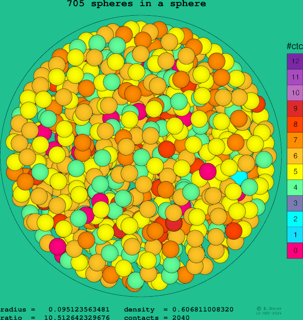 705 spheres in a sphere