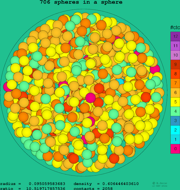 706 spheres in a sphere