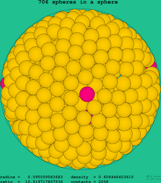 706 spheres in a sphere