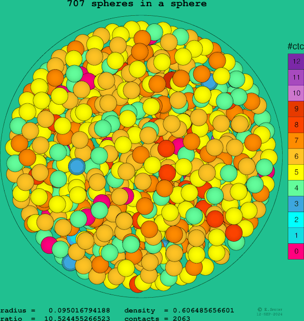 707 spheres in a sphere