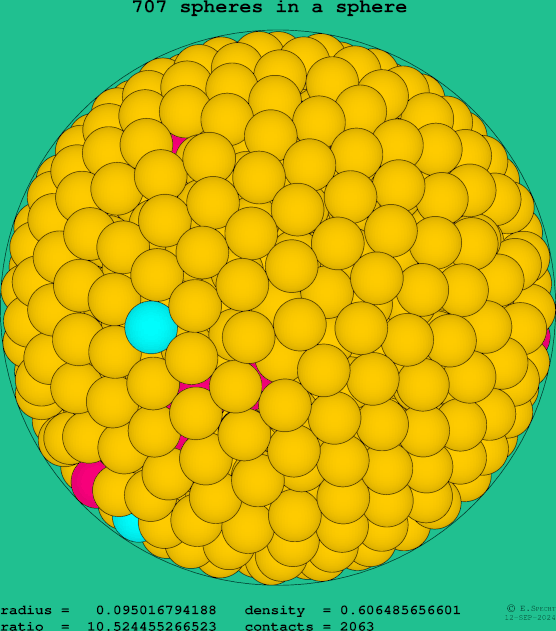 707 spheres in a sphere