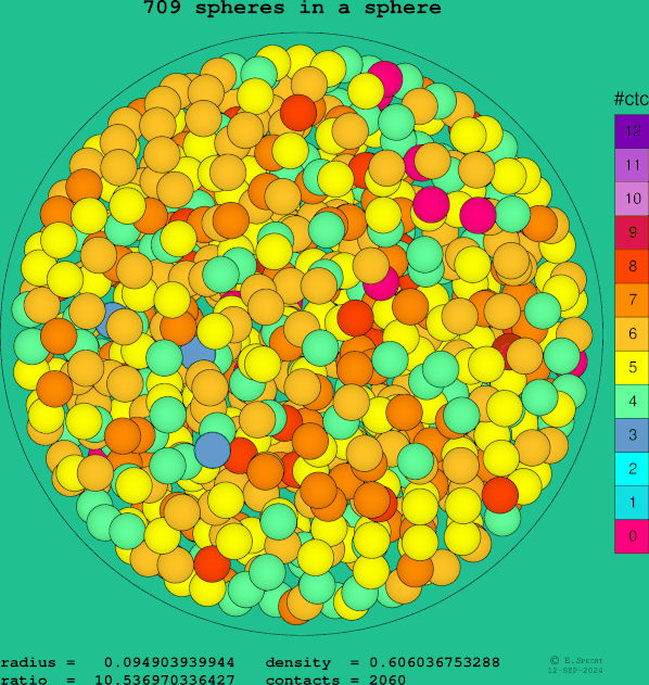 709 spheres in a sphere