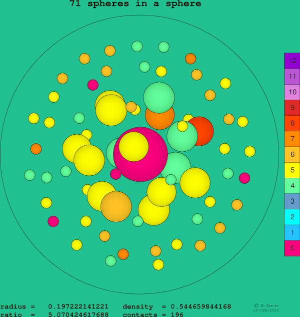 71 spheres in a sphere