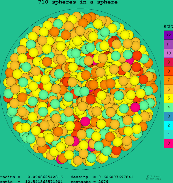 710 spheres in a sphere