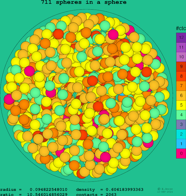 711 spheres in a sphere