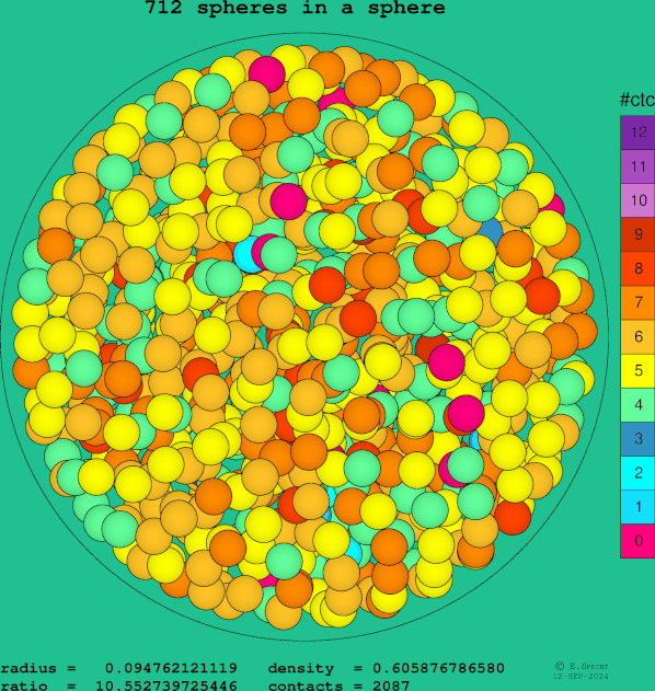 712 spheres in a sphere