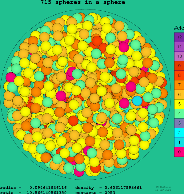 715 spheres in a sphere