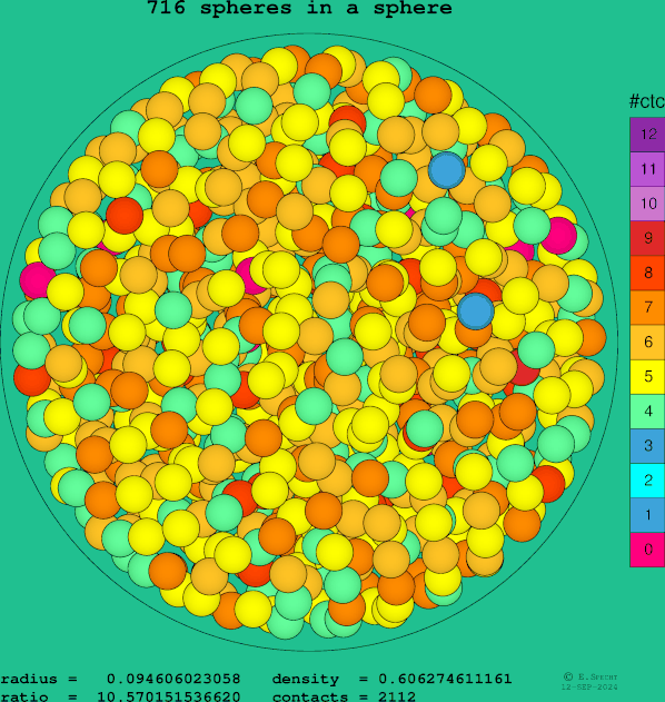 716 spheres in a sphere