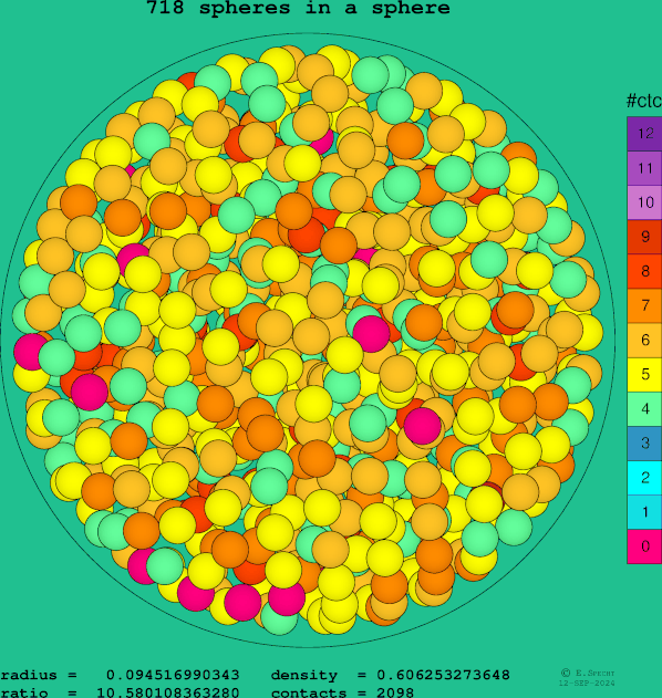 718 spheres in a sphere