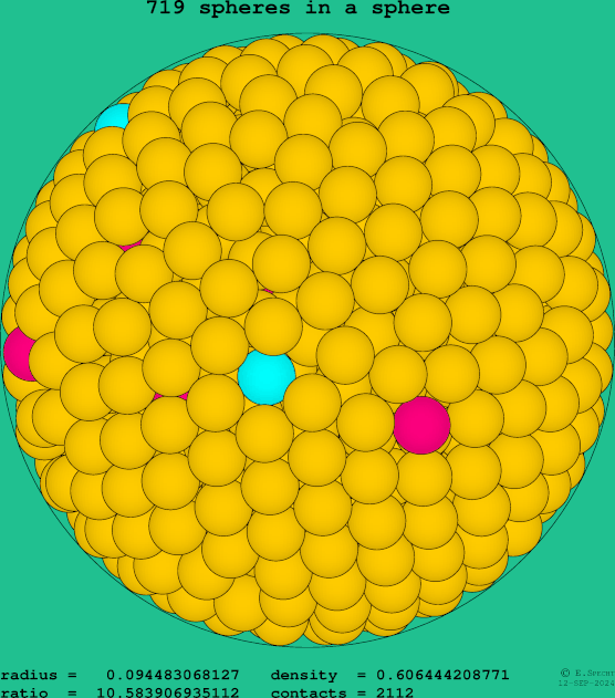 719 spheres in a sphere