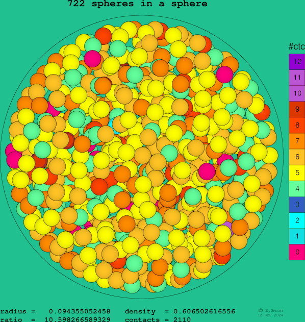 722 spheres in a sphere