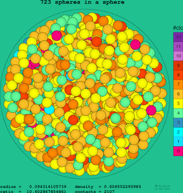 723 spheres in a sphere
