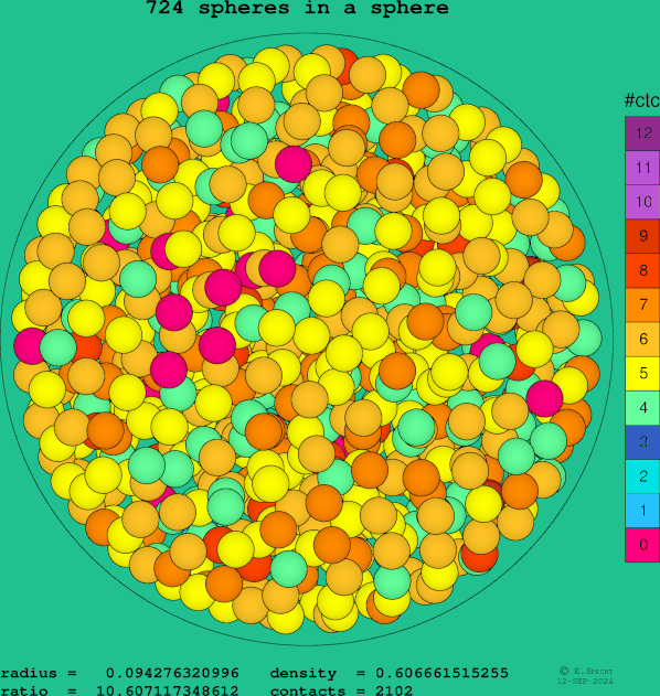 724 spheres in a sphere