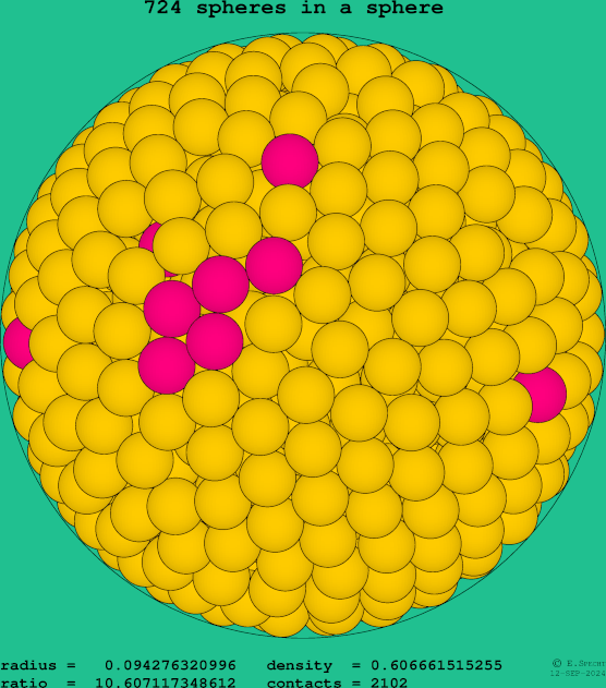 724 spheres in a sphere