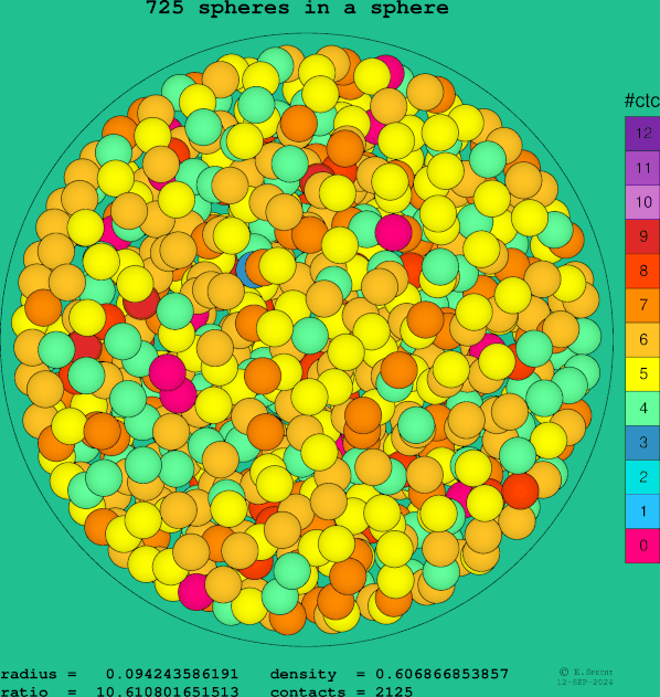 725 spheres in a sphere
