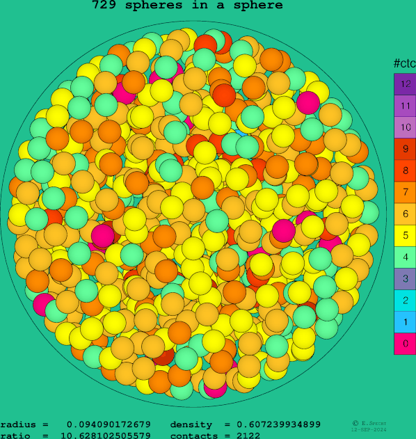 729 spheres in a sphere
