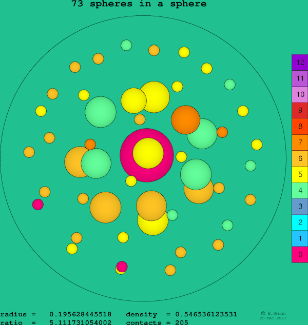 73 spheres in a sphere