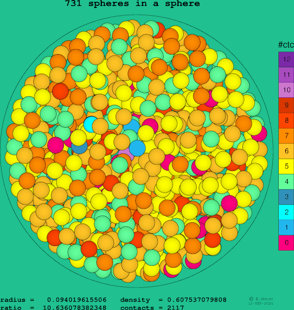 731 spheres in a sphere