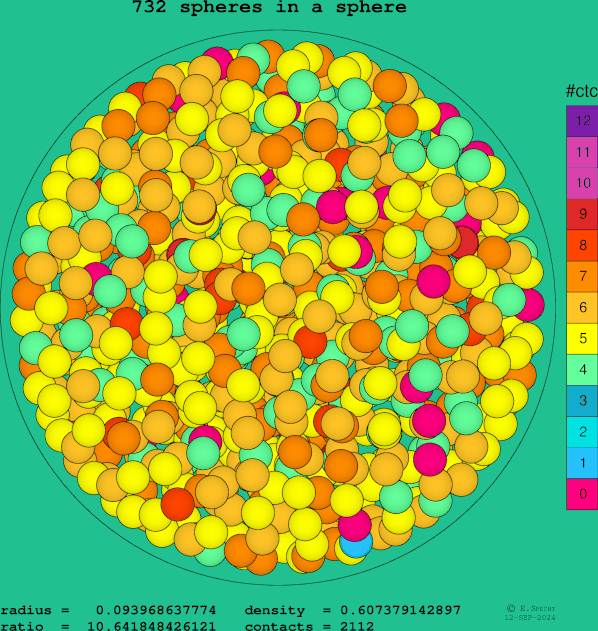 732 spheres in a sphere