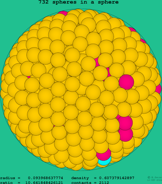 732 spheres in a sphere