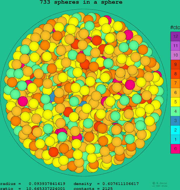 733 spheres in a sphere