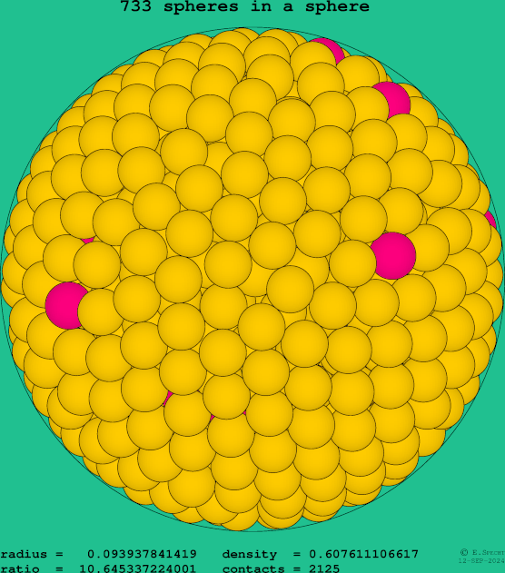 733 spheres in a sphere