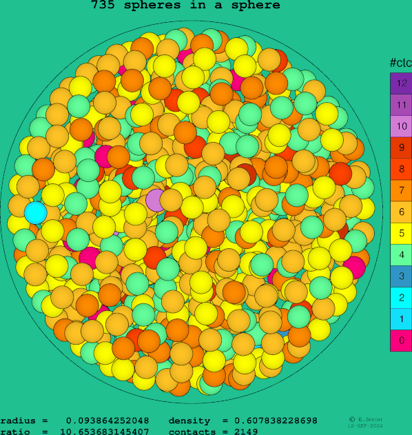 735 spheres in a sphere