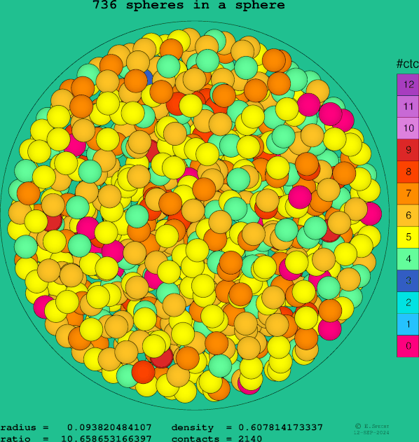 736 spheres in a sphere