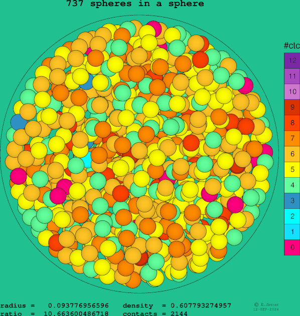 737 spheres in a sphere