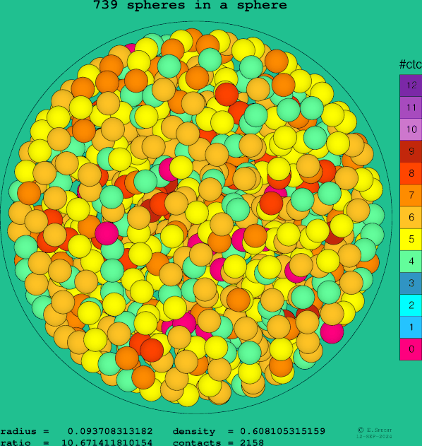 739 spheres in a sphere