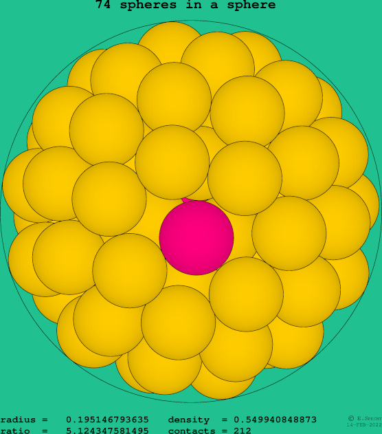 74 spheres in a sphere