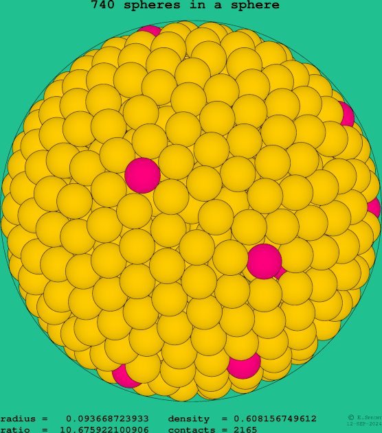 740 spheres in a sphere