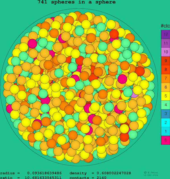 741 spheres in a sphere