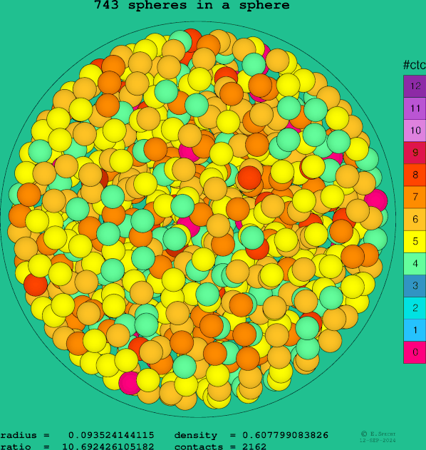 743 spheres in a sphere