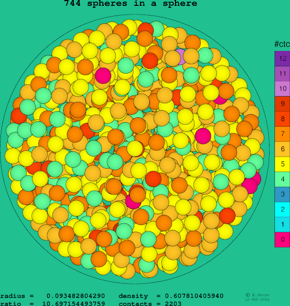 744 spheres in a sphere