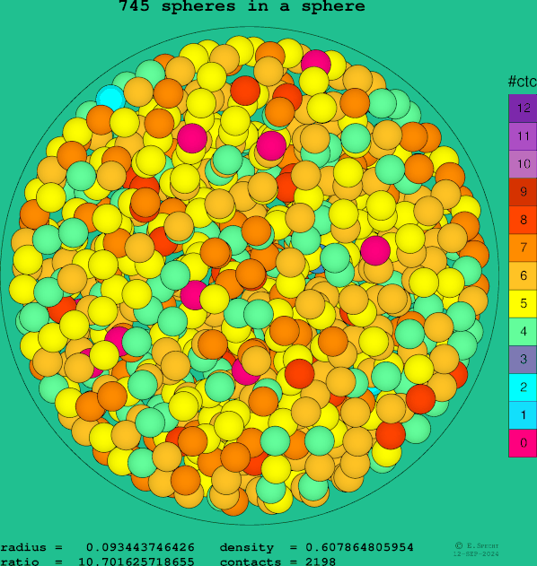 745 spheres in a sphere
