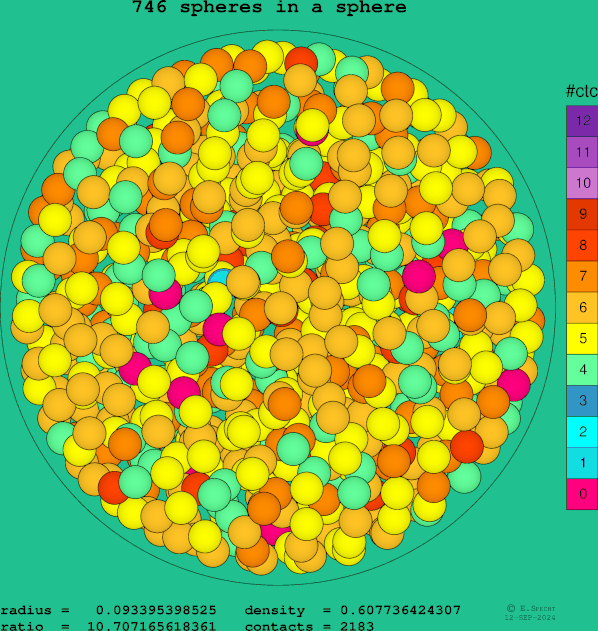 746 spheres in a sphere