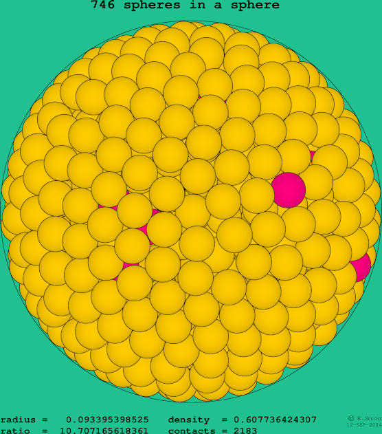 746 spheres in a sphere