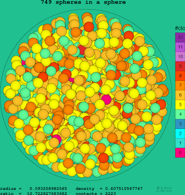 749 spheres in a sphere