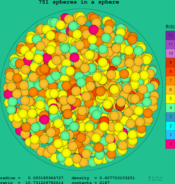 751 spheres in a sphere