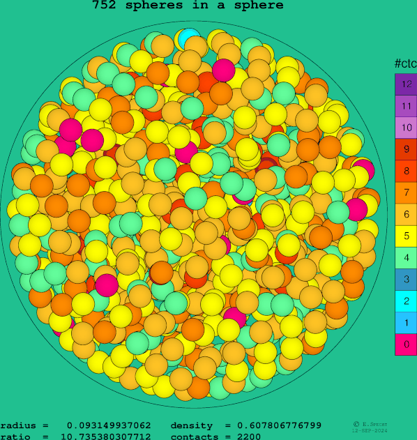 752 spheres in a sphere