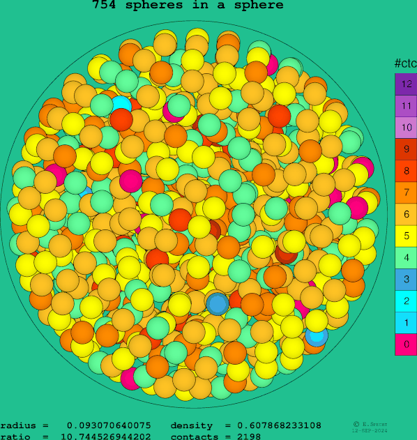 754 spheres in a sphere
