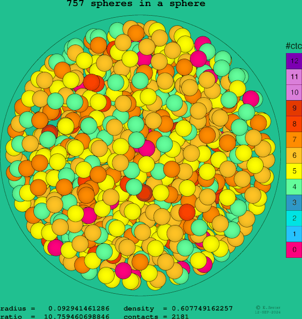 757 spheres in a sphere