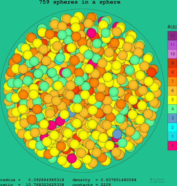 759 spheres in a sphere