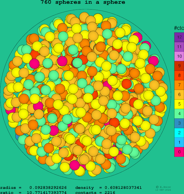 760 spheres in a sphere