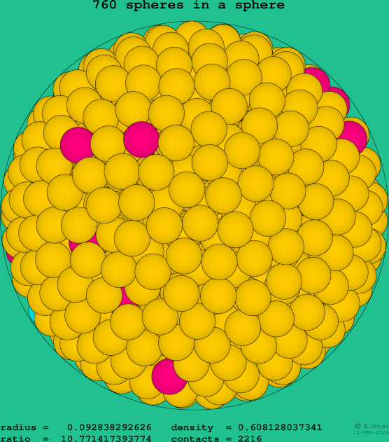 760 spheres in a sphere