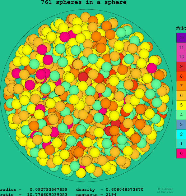 761 spheres in a sphere