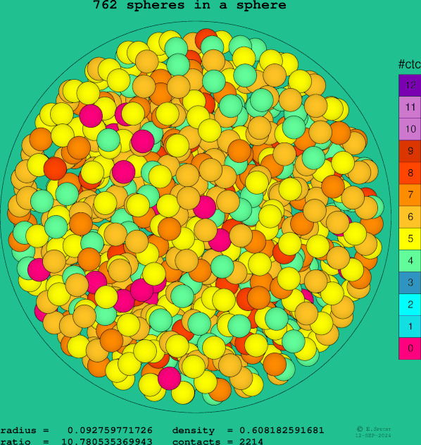 762 spheres in a sphere